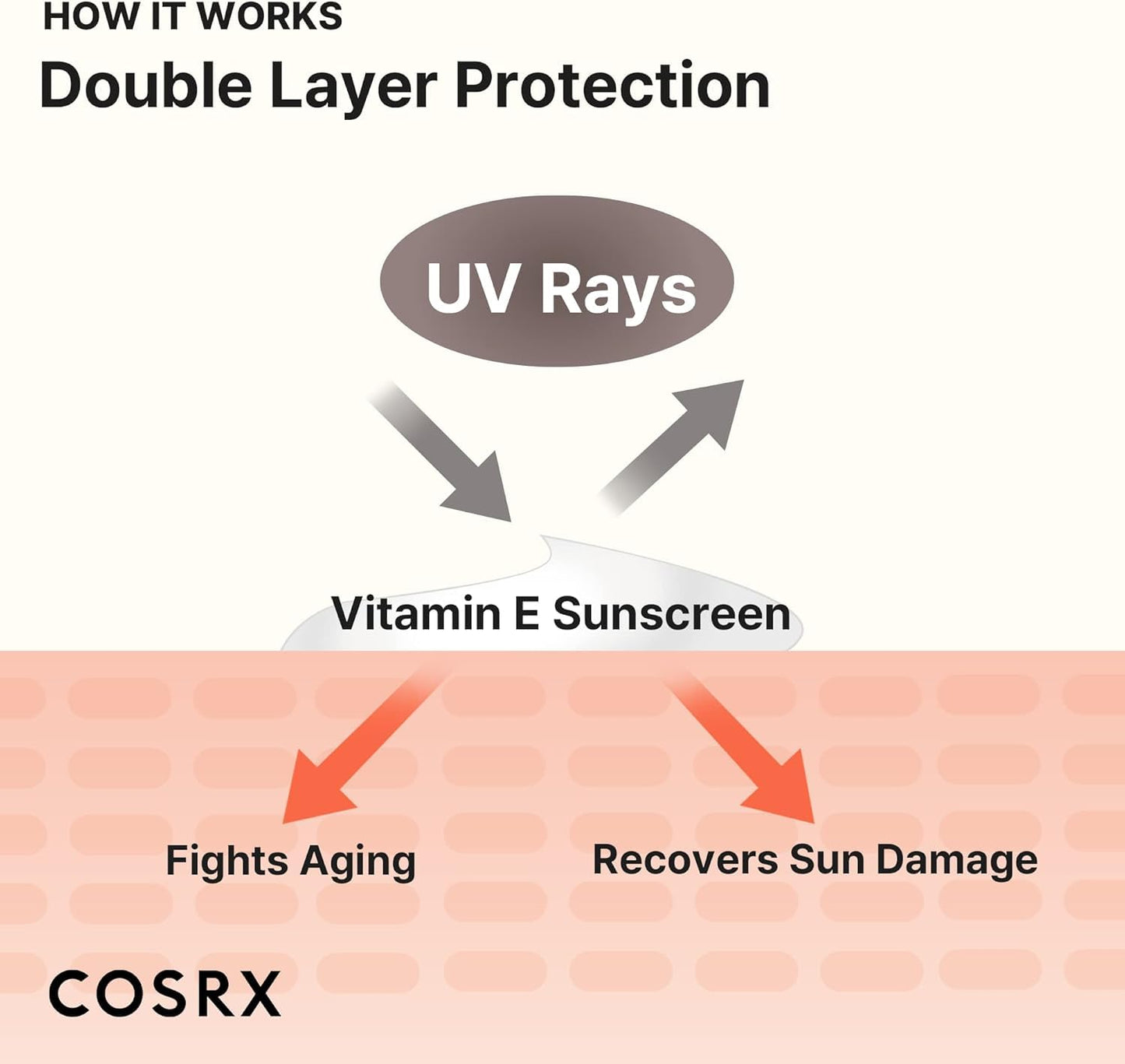 Cosrx Vitamin E Vitalizing Sunscreen SPF 50+